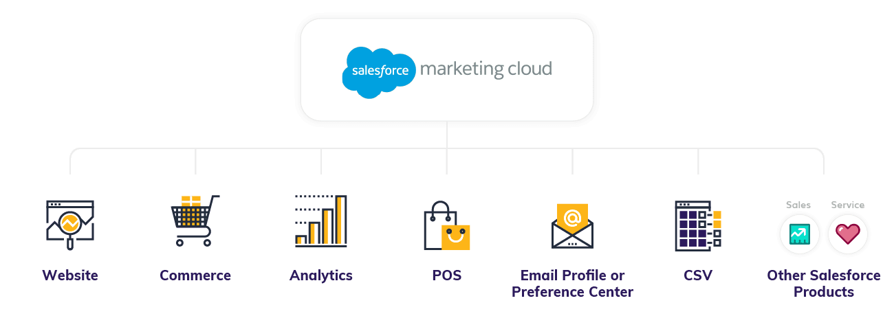 Centric Consulting - Features of Salesforce Marketing Cloud