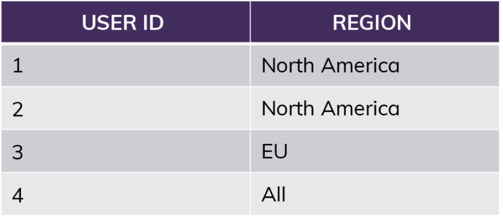 Snowflake row access policy example with regions