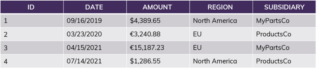 Example of Snowflake row access policy table that include subsidiary