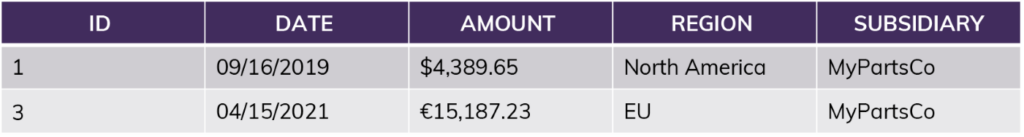 Snowflake row access policy example with regional focus subsidiary.