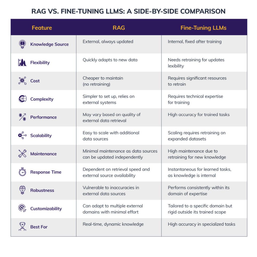Demystifying RAG and Fine-Tuning LLMs Comparison chart