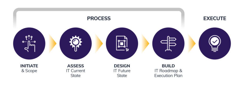 Initiate, Access, Design, Build, Execute 