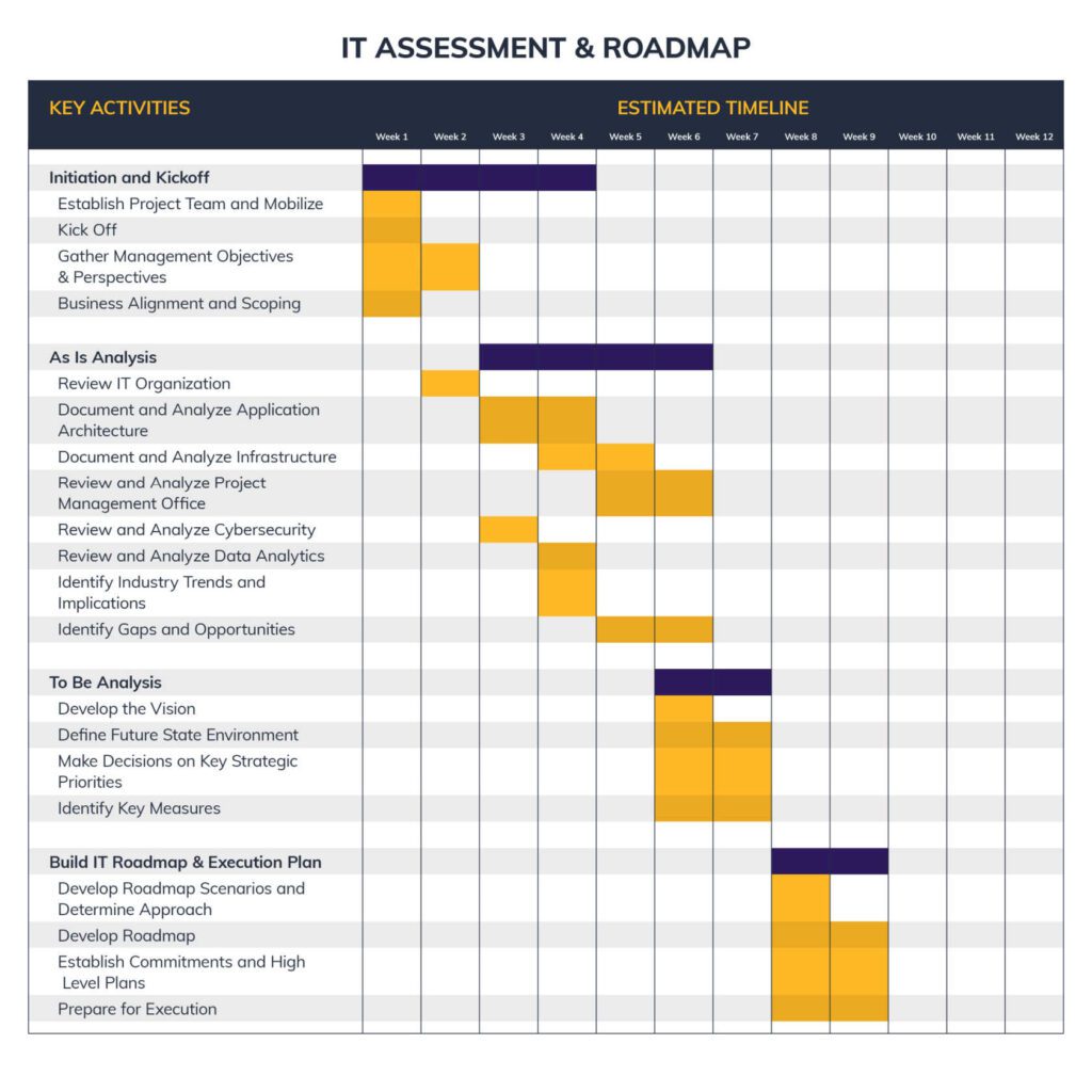 Timeline chart of the IT strategy roadmap process
